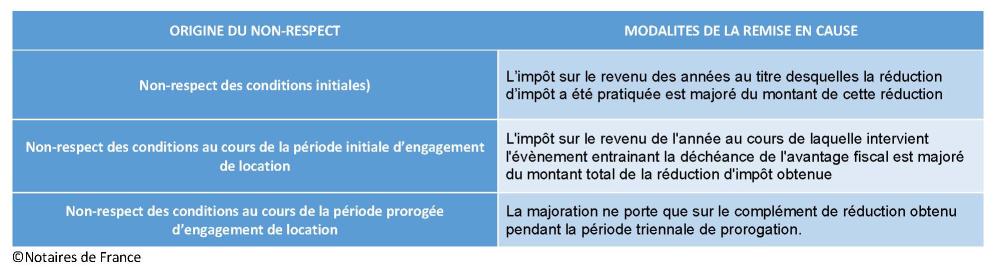 Dispositif PINEL : Investissement Locatif | Notaires De France