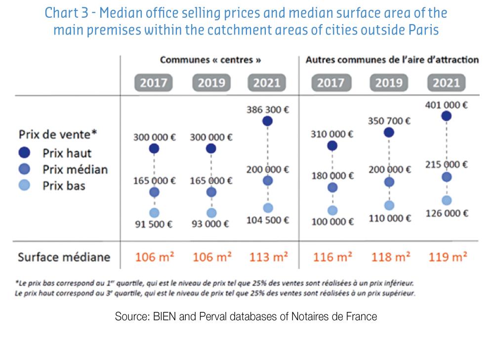 median office selling and median surface area oj the main premises within catchment areas of cities outside paris 58