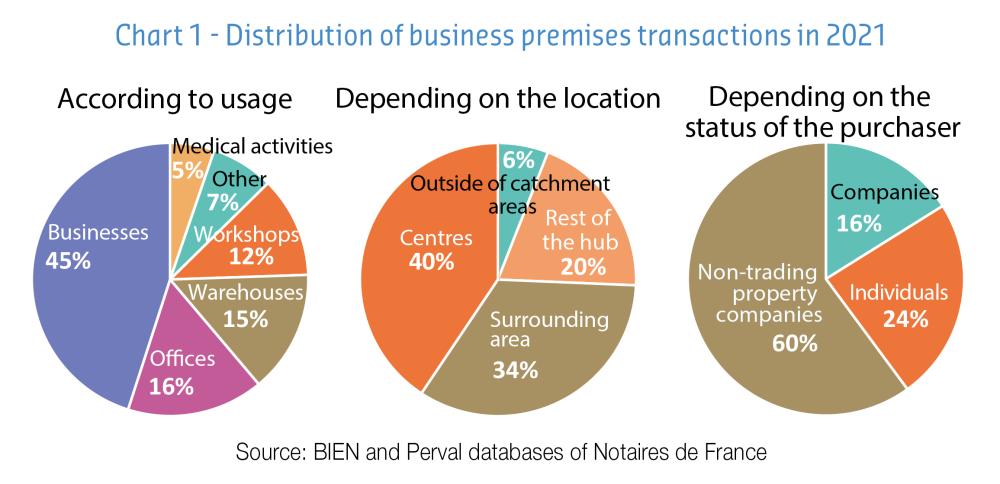 distribution of business premises transactions in 2021