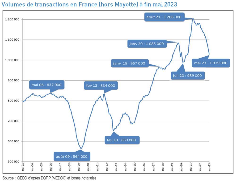 Marché Immobilier : Tendances Et évolutions Des Prix De L'immobilier ...