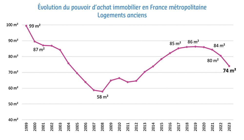 Evolution du pouvoir d'achat immobilier en France métropolitaine - Logements anciens NCI 63