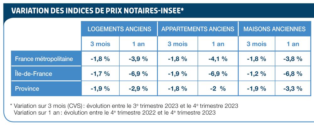 variation indices prix notaires INSEE avril 2024