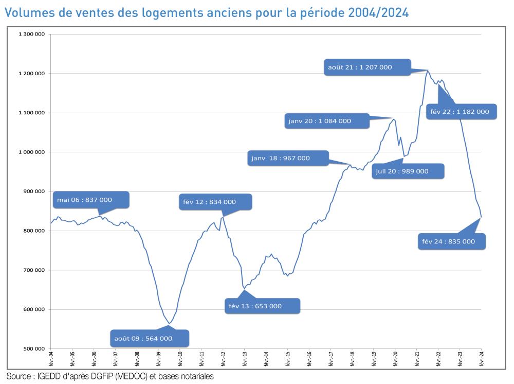 volume des ventes des logements anciens période 2004-2024