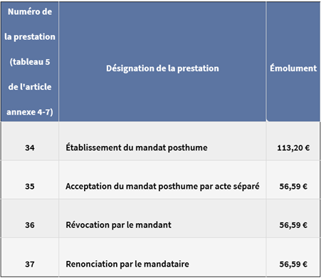 tarif du notaire : mandat posthume