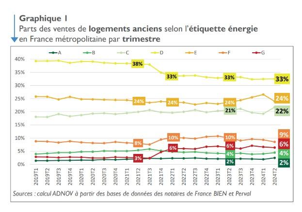 parts ventes logements anciens selon étiquette énergie en FRance Trim 1